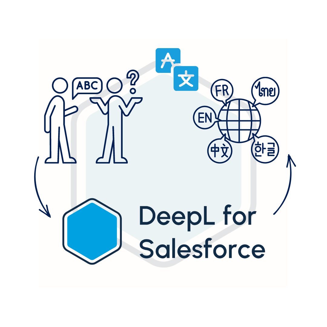 Illustration showcasing the integration of DeepL with Salesforce for multilingual support. The image features icons representing translation, various languages (English, French, Chinese, Korean, Thai), and a communication loop, emphasizing seamless language translation within the Salesforce platform.